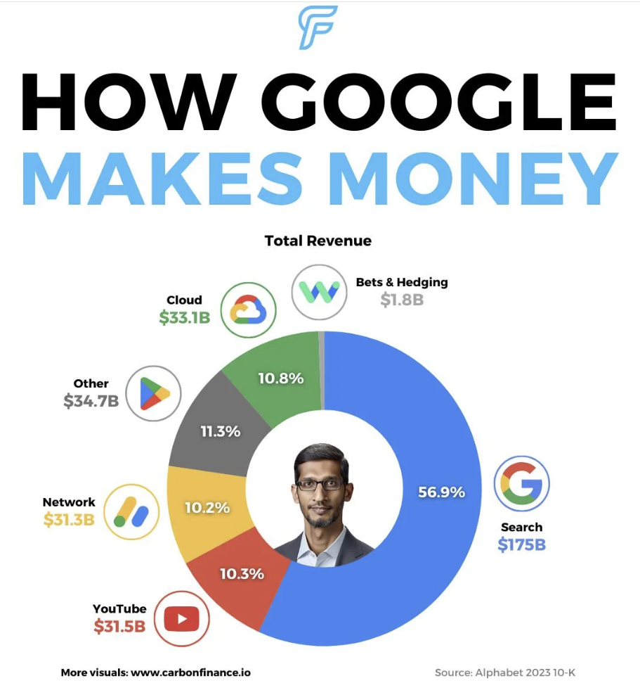 online advertising - F How Google Makes Money Cloud Total Revenue Bets & Hedging $1.8B Other $34.78 $33.1B 11.3% Network 10.2% $31.38 YouTube 10.3% $31.5B More visuals 10.8% 56.9% G Search $175B Source Alphabet 2023 10K